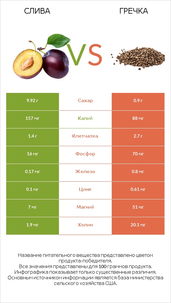 Слива vs Гречка infographic
