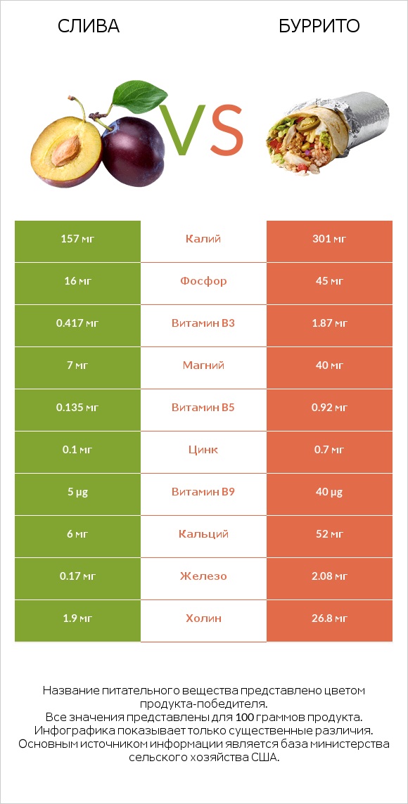 Слива vs Буррито infographic