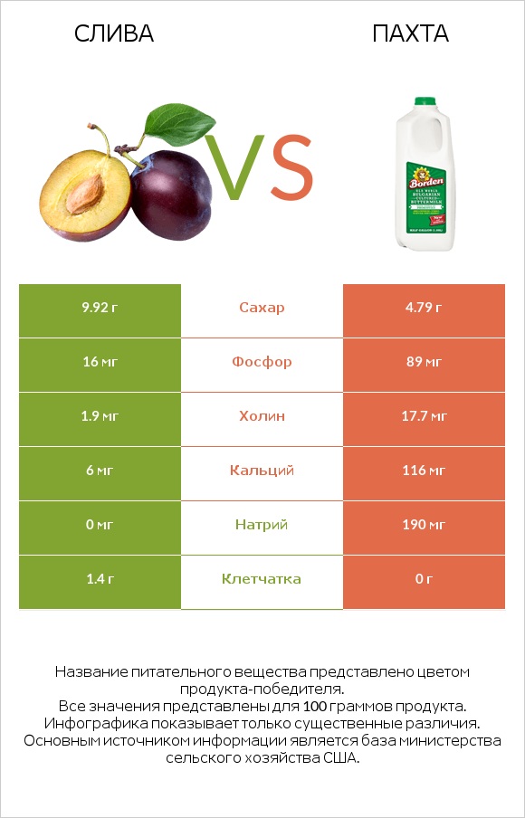 Слива vs Пахта infographic