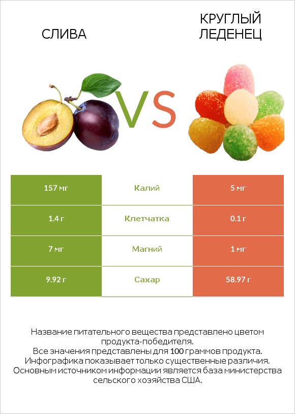 Слива vs Круглый леденец infographic