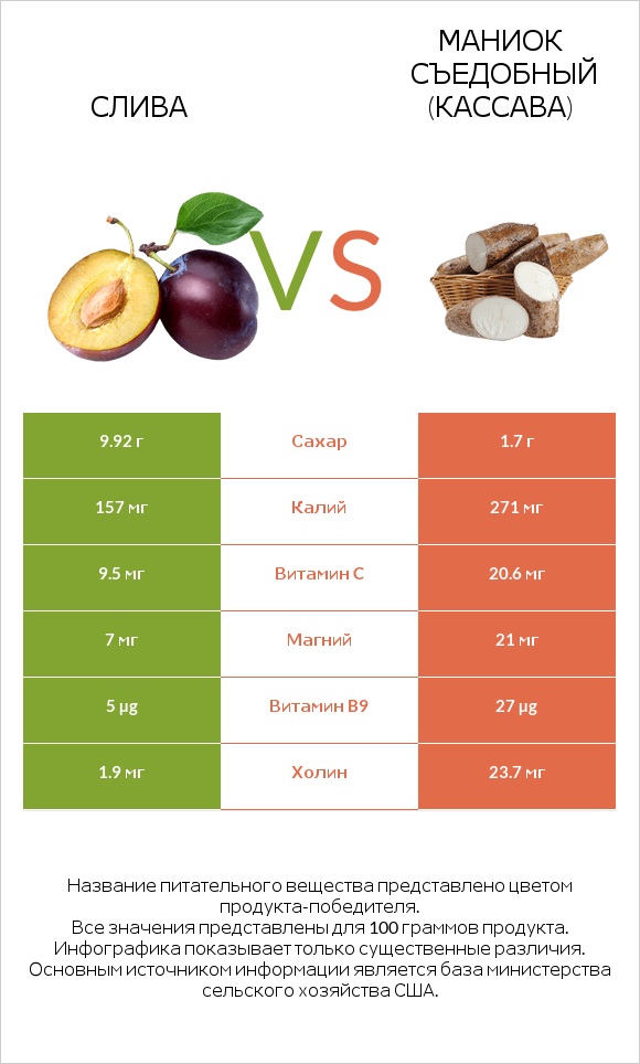 Слива vs Маниок съедобный (кассава) infographic