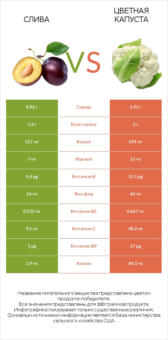 Слива vs Цветная капуста infographic