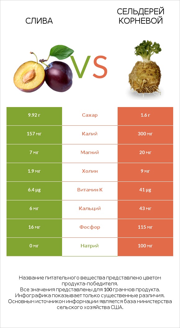 Слива vs Сельдерей корневой infographic