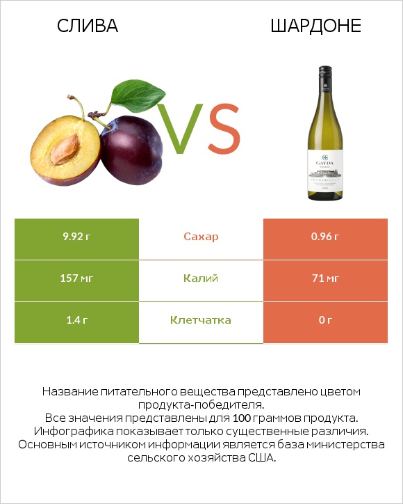 Слива vs Шардоне infographic