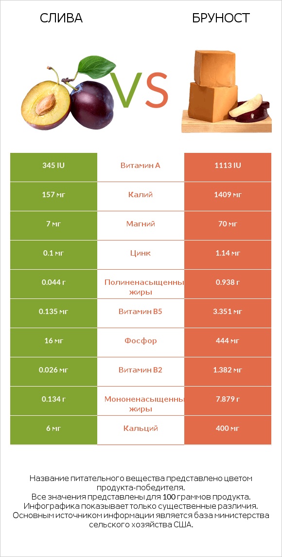 Слива vs Бруност infographic