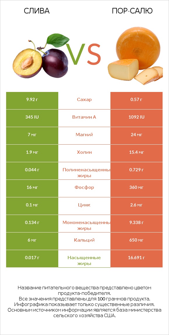Слива vs Пор-Салю infographic