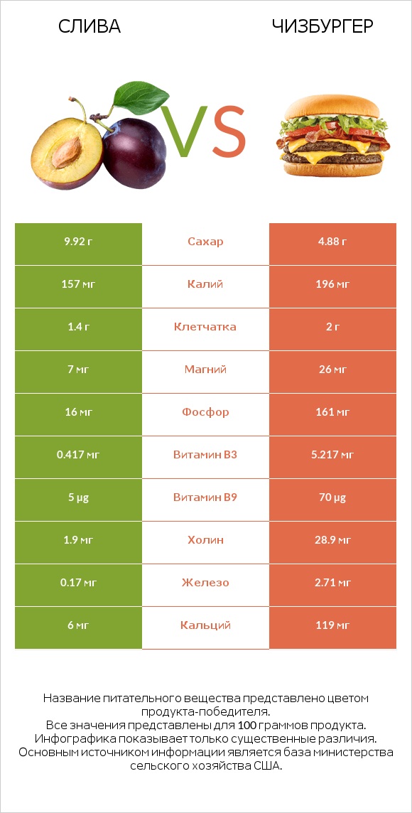 Слива vs Чизбургер infographic
