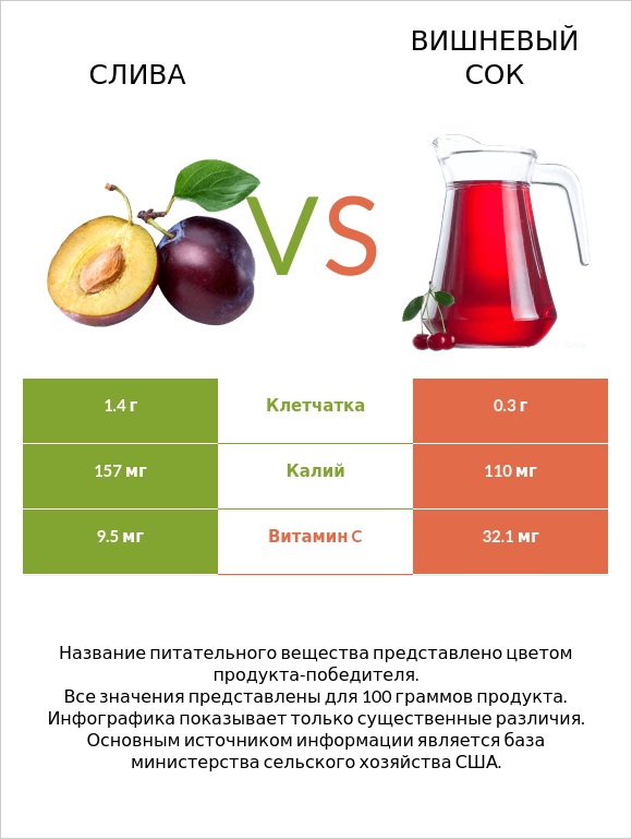 Слива vs Вишневый сок infographic