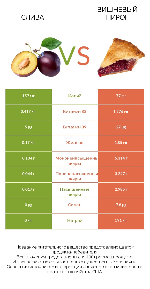 Слива vs Вишневый пирог infographic