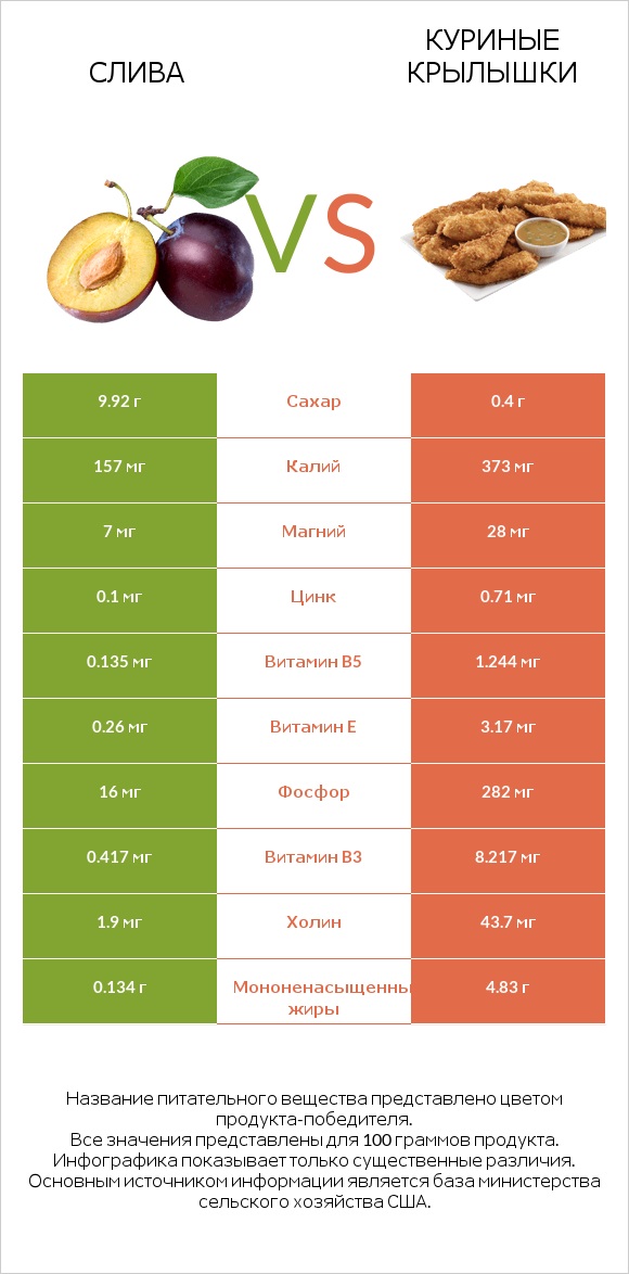 Слива vs Куриные крылышки infographic