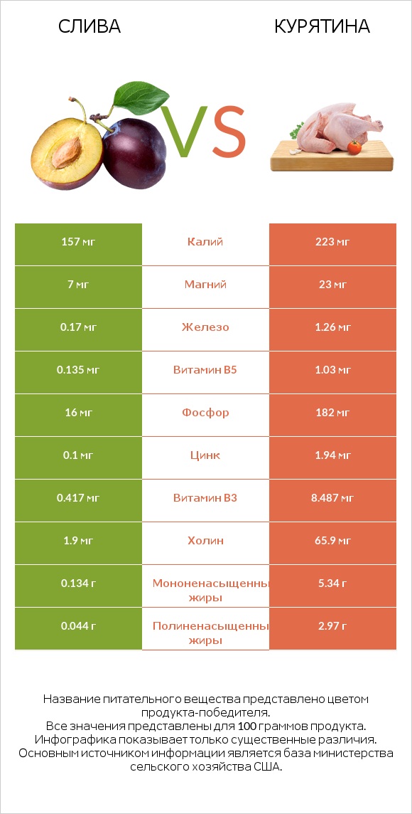 Слива vs Курятина infographic