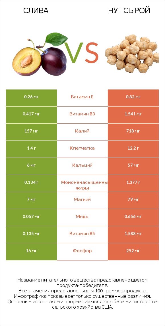 Слива vs Нут сырой infographic