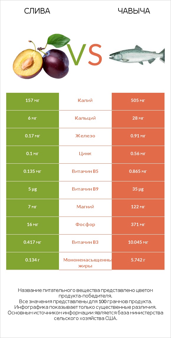 Слива vs Чавыча infographic