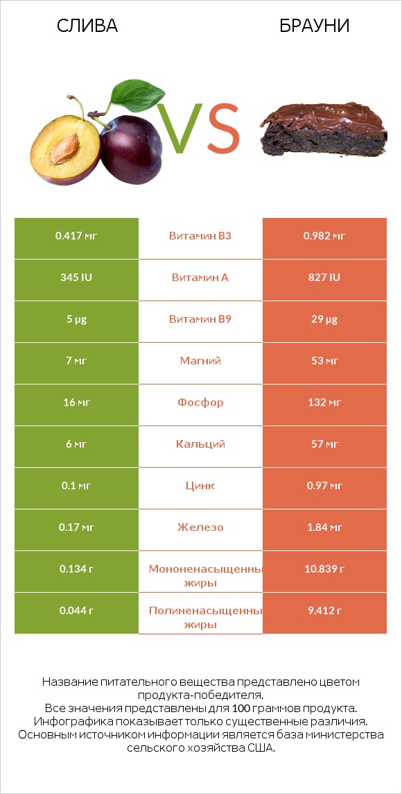 Слива vs Брауни infographic