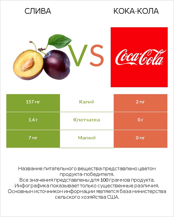 Слива vs Кока-Кола infographic