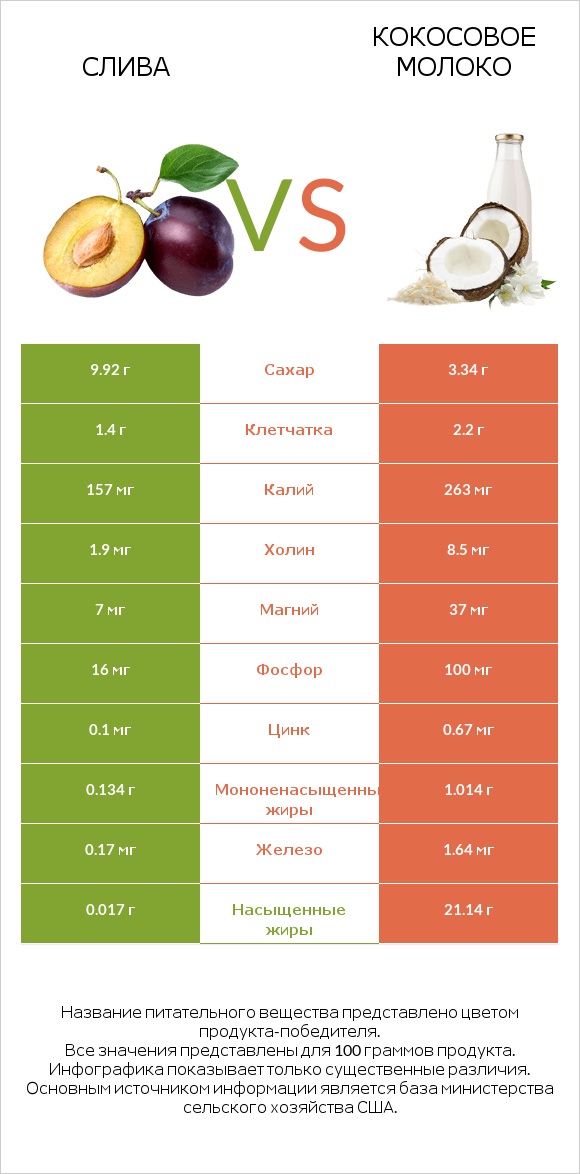 Слива vs Кокосовое молоко infographic