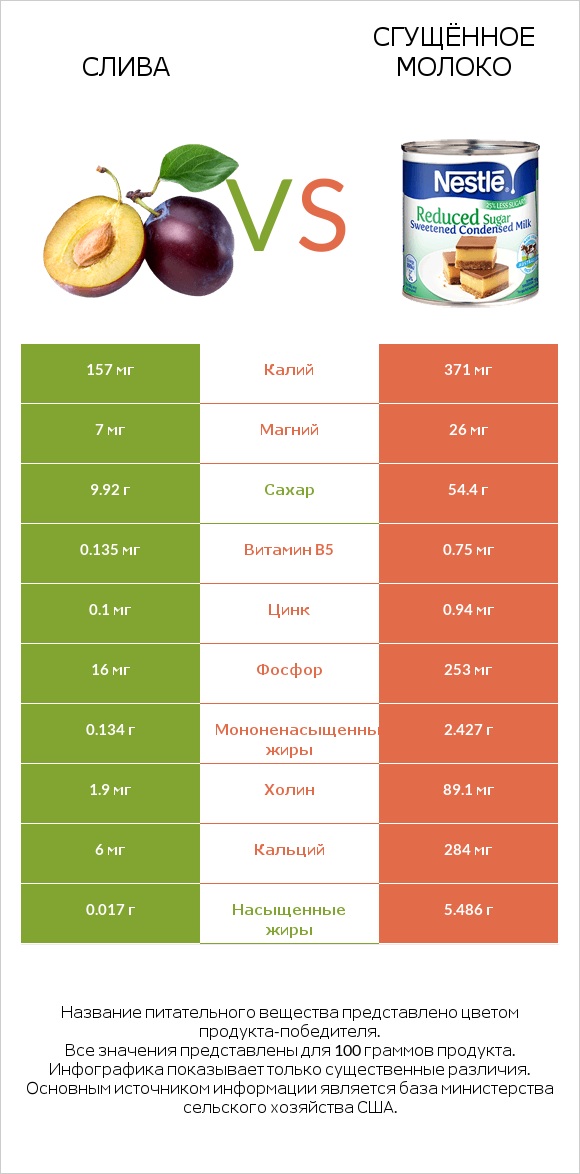 Слива vs Сгущённое молоко infographic
