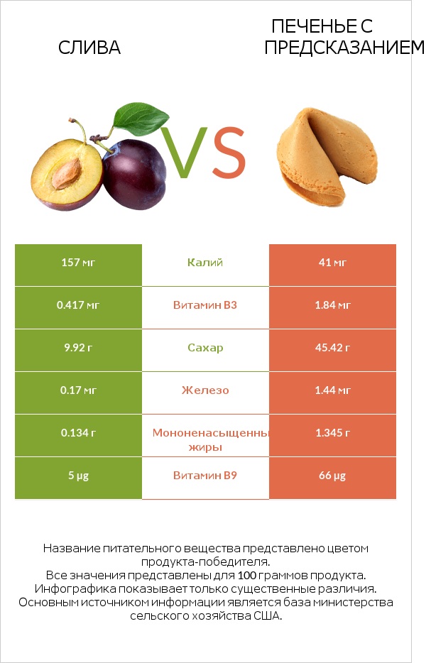 Слива vs Печенье с предсказанием infographic