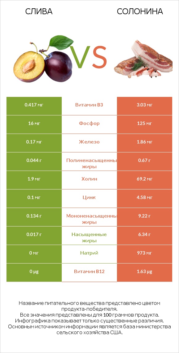 Слива vs Солонина infographic
