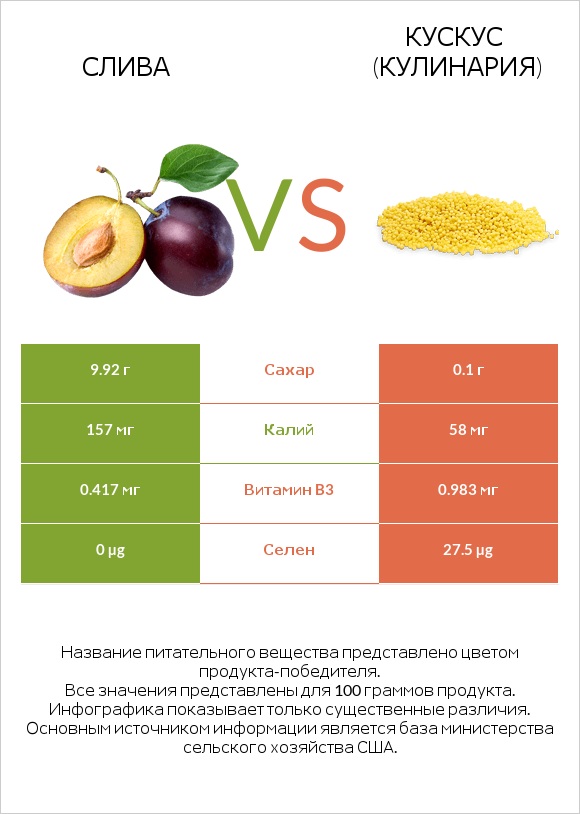 Слива vs Кускус (кулинария) infographic