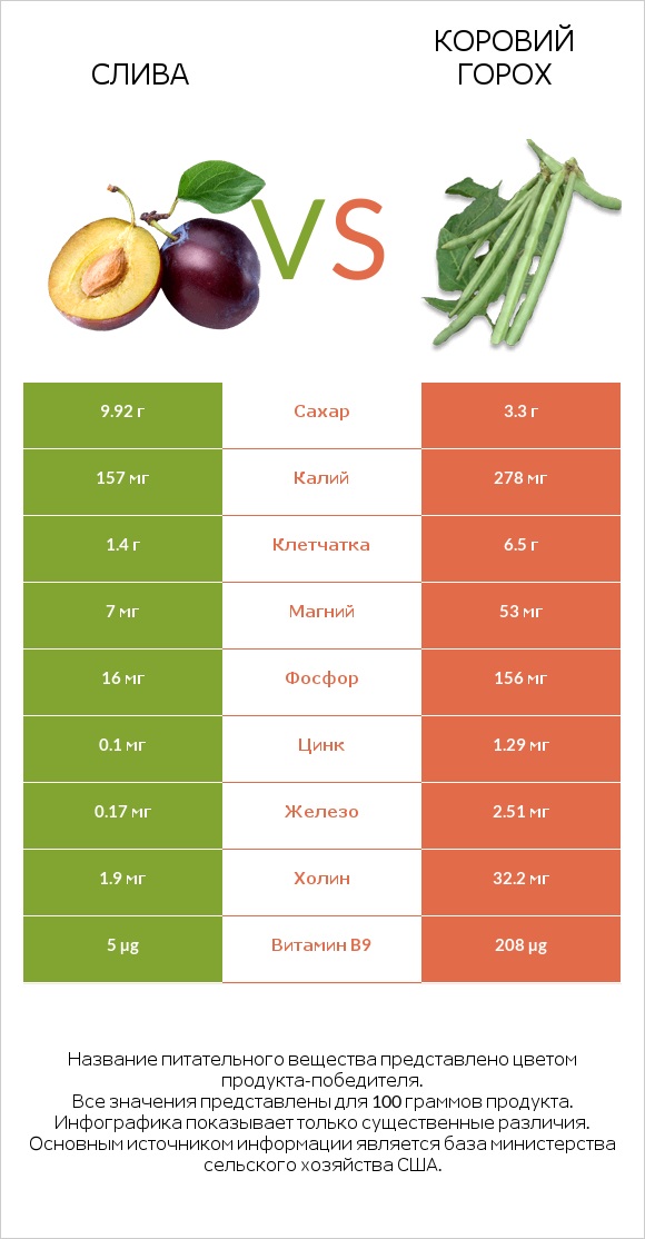 Слива vs Коровий горох infographic