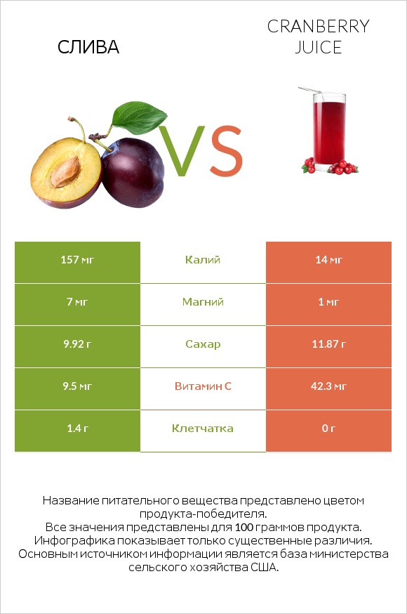 Слива vs Cranberry juice infographic