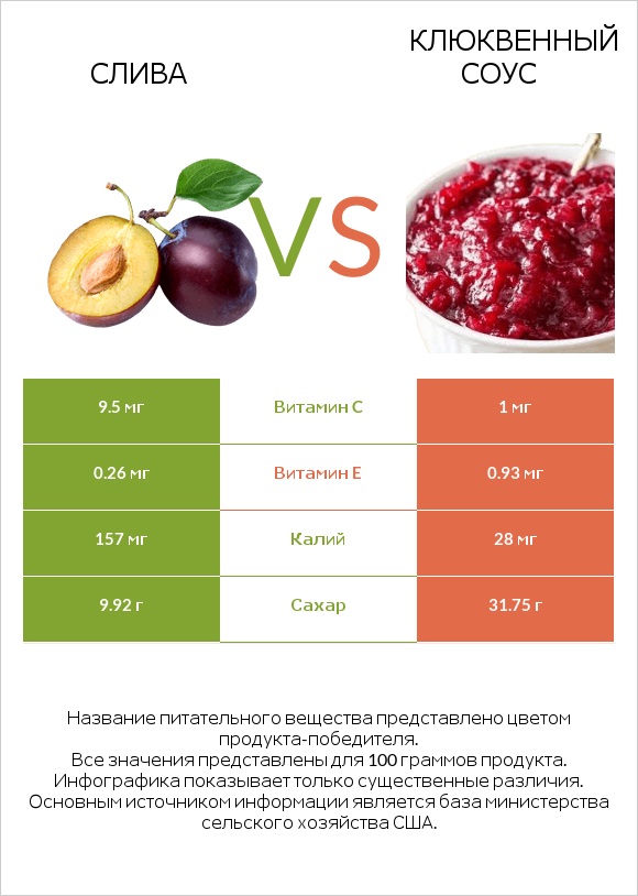 Слива vs Клюквенный соус infographic