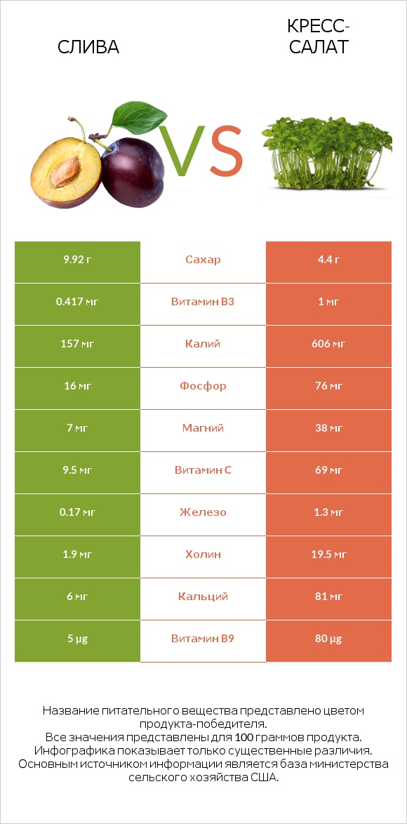 Слива vs Кресс-салат infographic