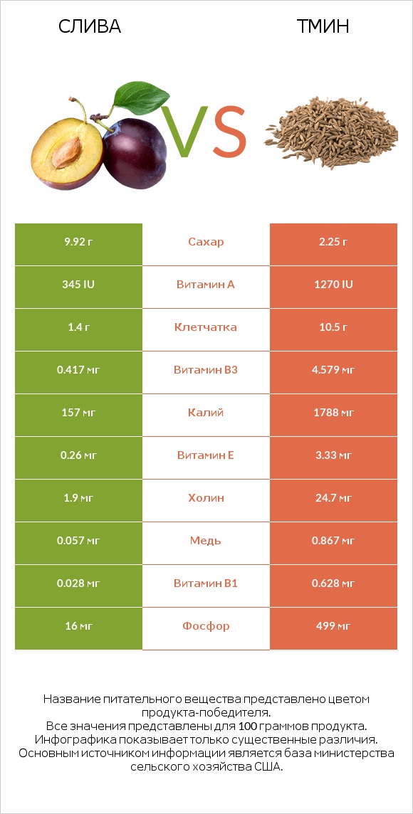 Слива vs Тмин infographic