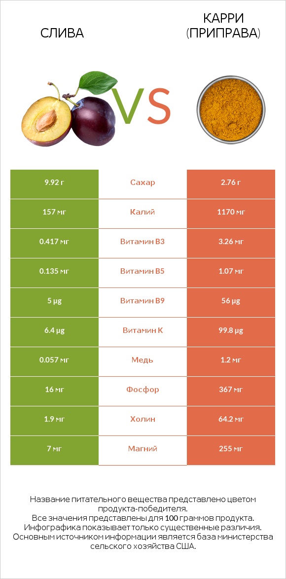 Слива vs Карри (приправа) infographic