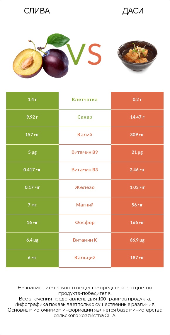 Слива vs Даси infographic