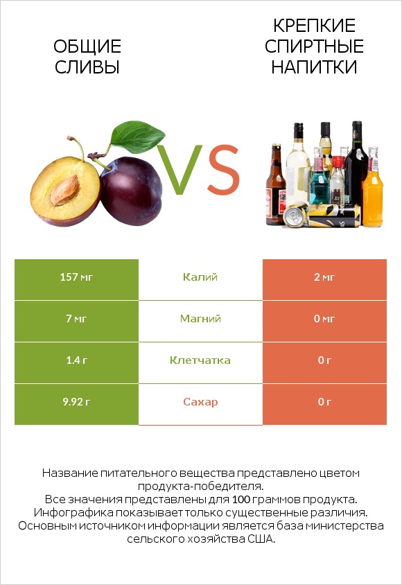 Слива vs Крепкие спиртные напитки infographic