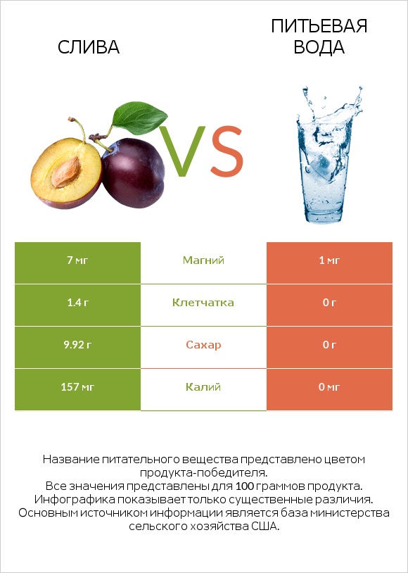 Слива vs Питьевая вода infographic