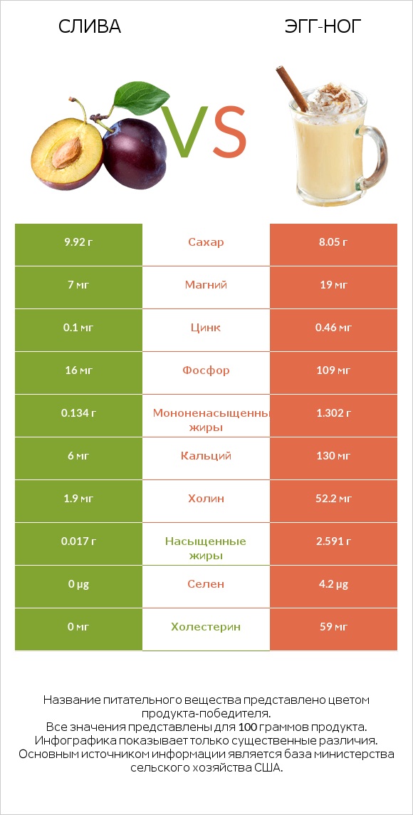 Слива vs Эгг-ног infographic