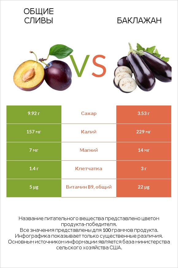 Слива vs Баклажан infographic