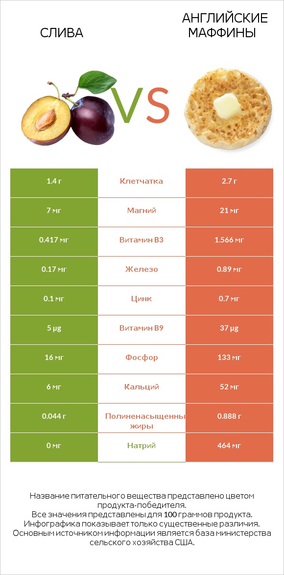 Слива vs Английские маффины infographic