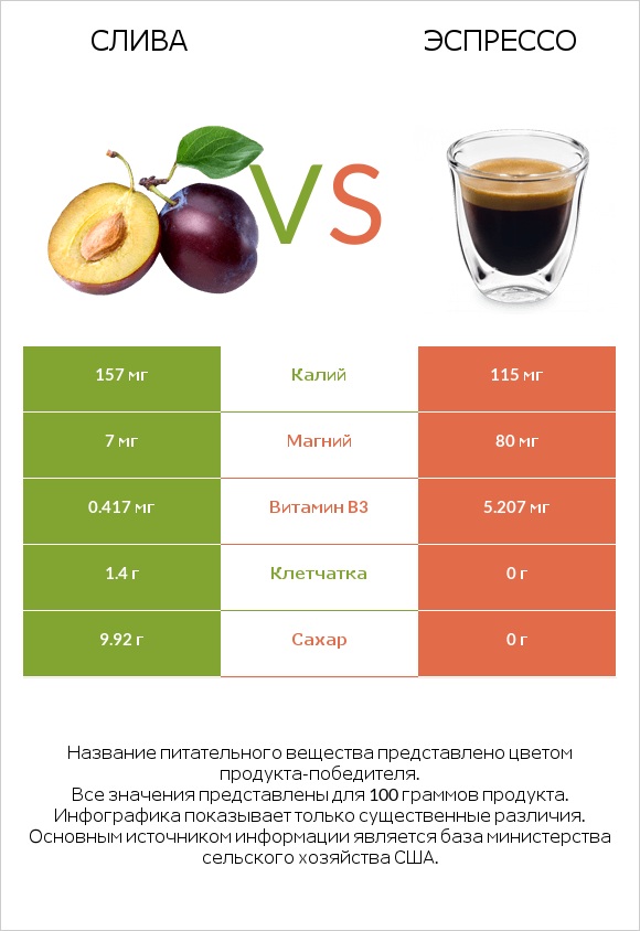 Слива vs Эспрессо infographic