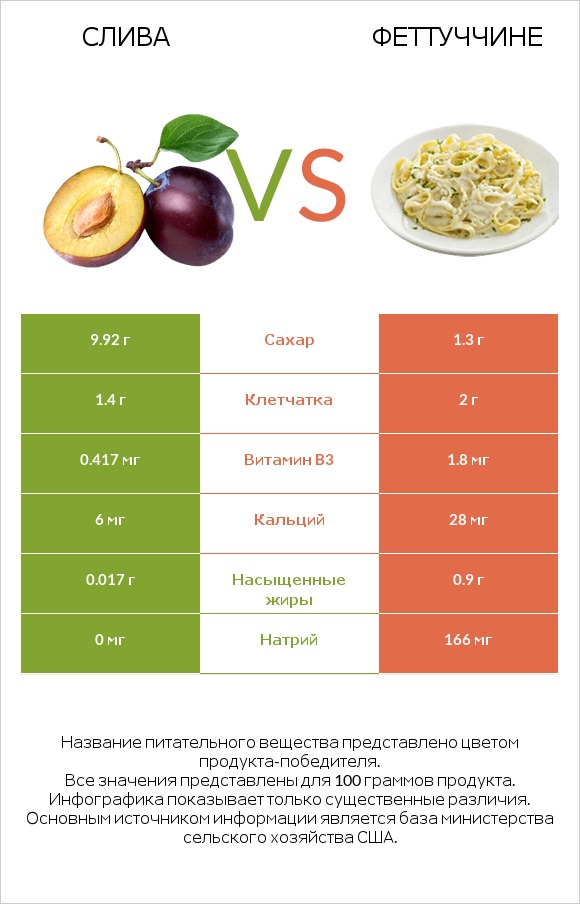 Слива vs Феттуччине infographic