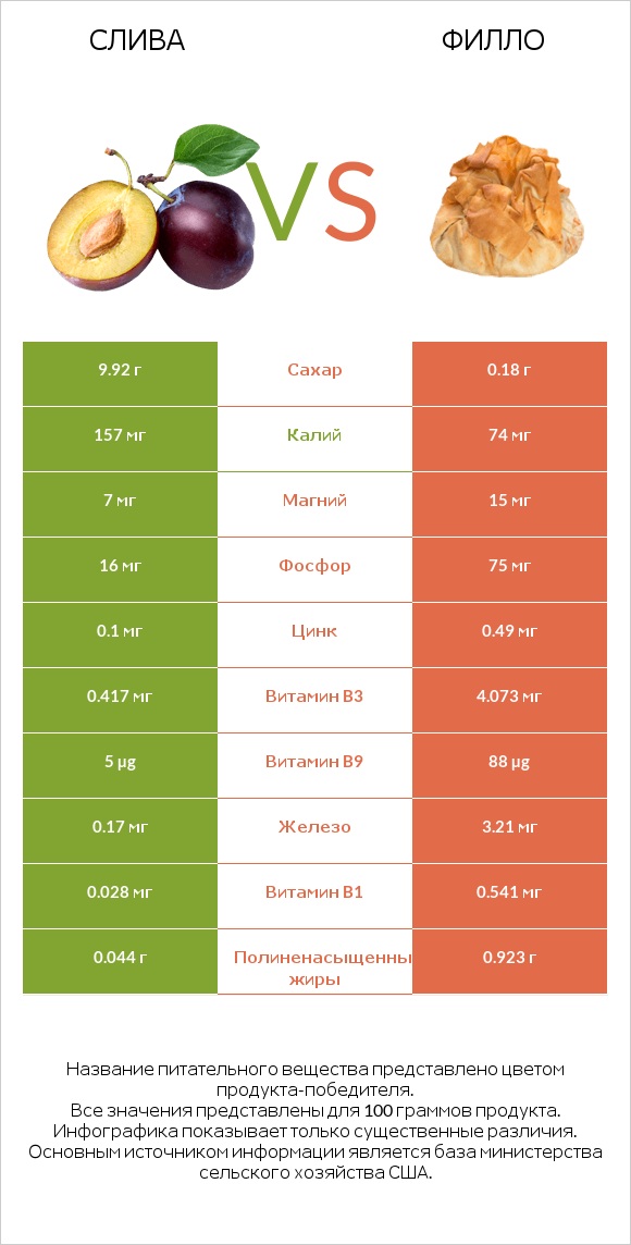 Слива vs Филло infographic