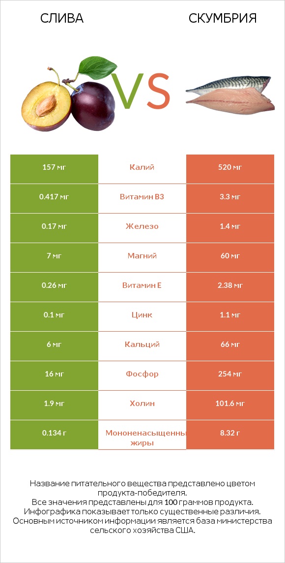 Слива vs Скумбрия infographic