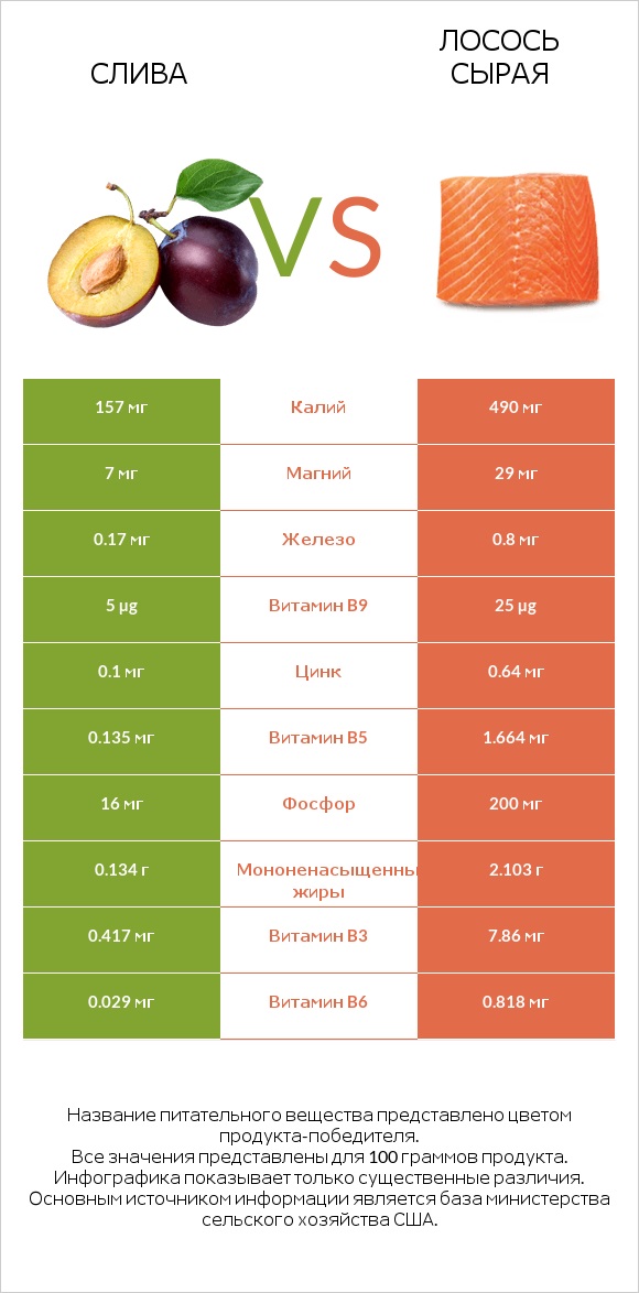 Слива vs Лосось сырая infographic