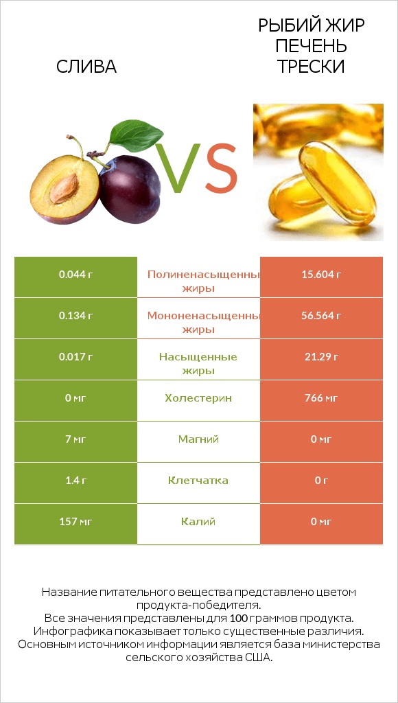 Слива vs Рыбий жир печень трески infographic