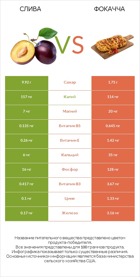 Слива vs Фокачча infographic