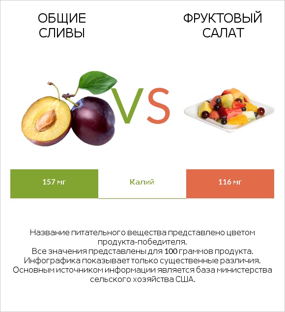 Общие сливы vs Фруктовый салат infographic