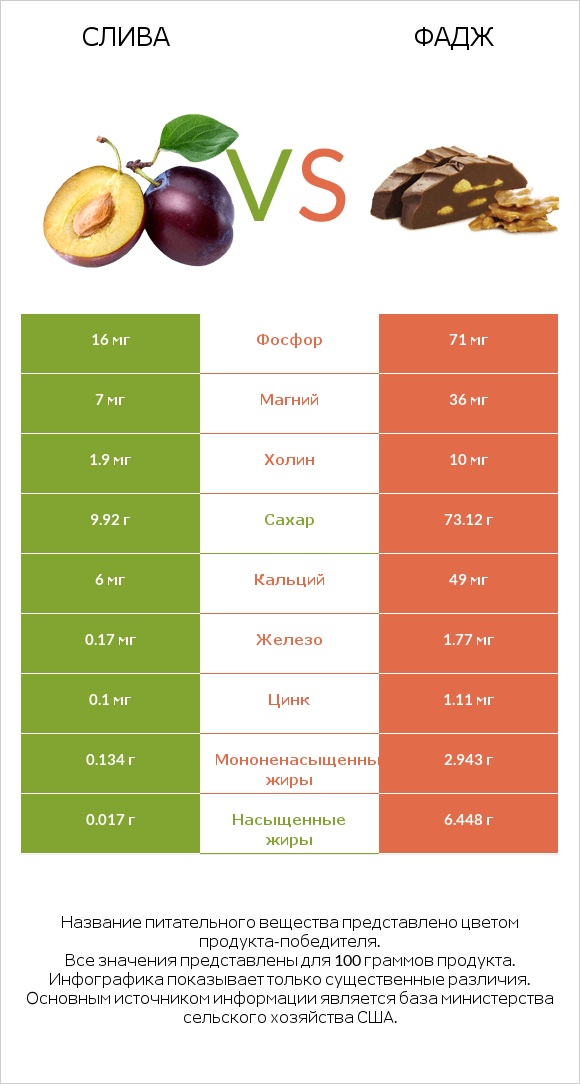 Слива vs Фадж infographic