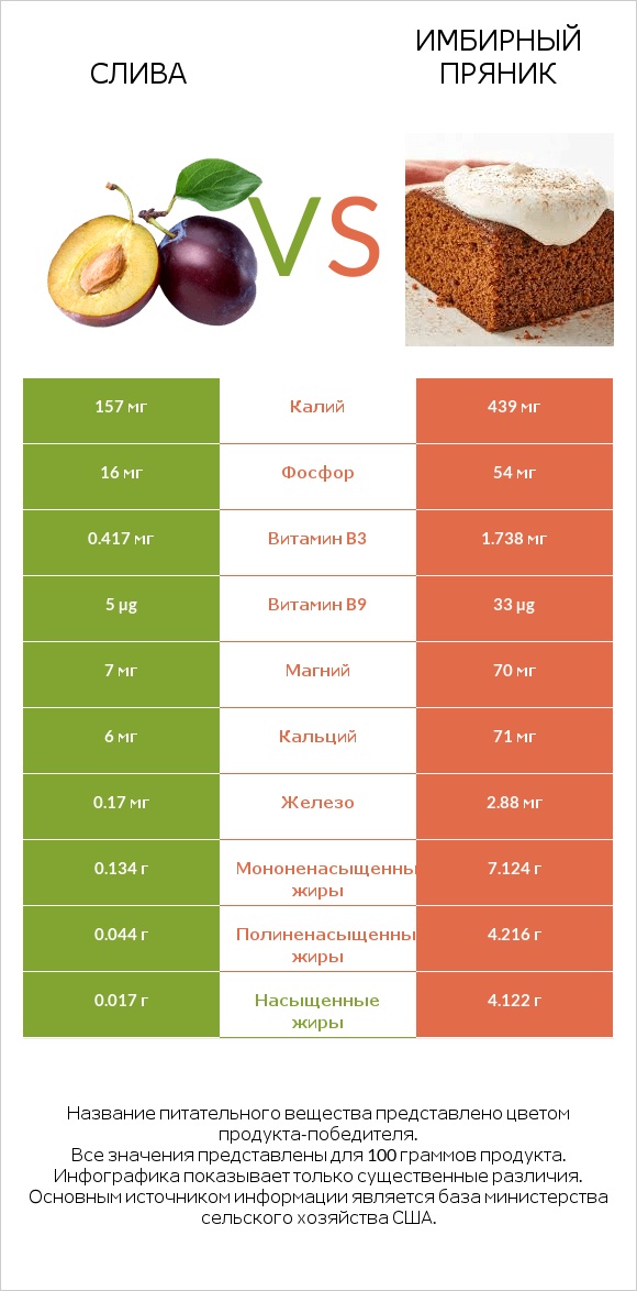 Слива vs Имбирный пряник infographic