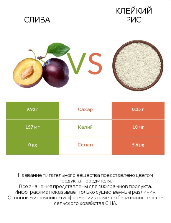 Слива vs Клейкий рис infographic