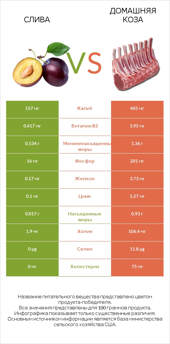 Слива vs Домашняя коза infographic