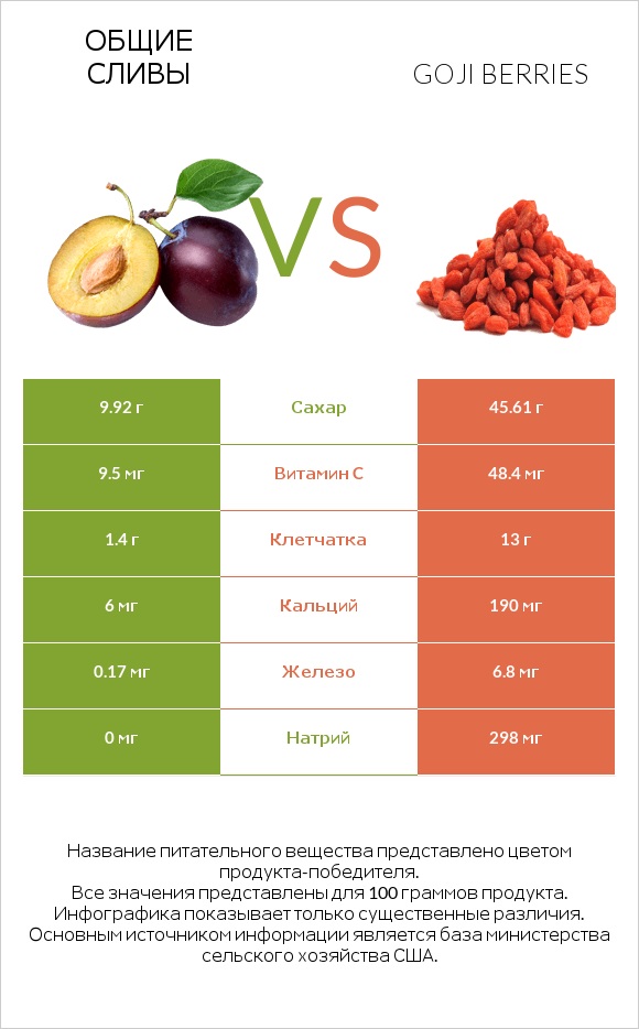 Общие сливы vs Goji berries infographic