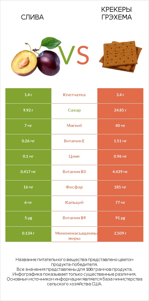 Слива vs Крекеры Грэхема infographic